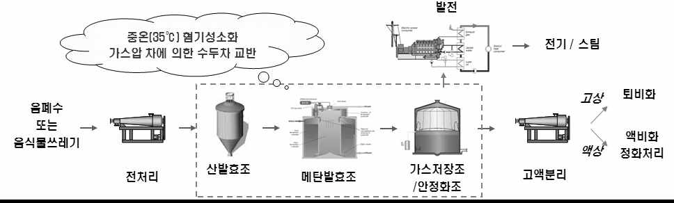 HADS Pilot Plant 공정도