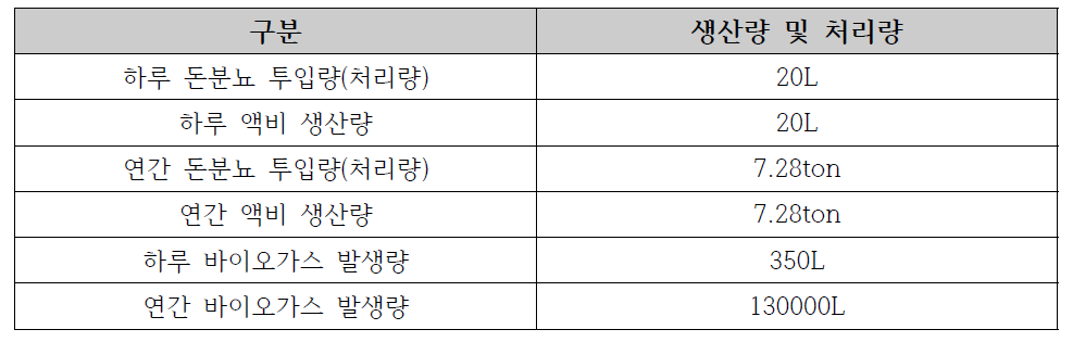 혐기성소화조 액비화 돈분뇨처리 및 액비회수 산정사항