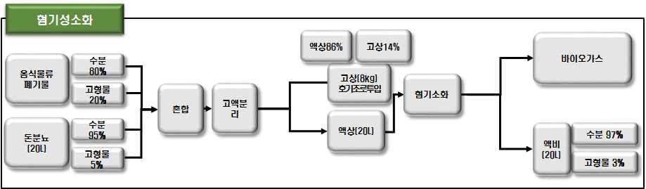 혐기성소화조 물질흐름도