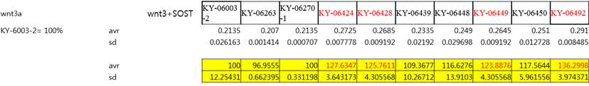 　ALP assay 결과. KY-06003 대비 120% 이상인 화합물 (붉은색)