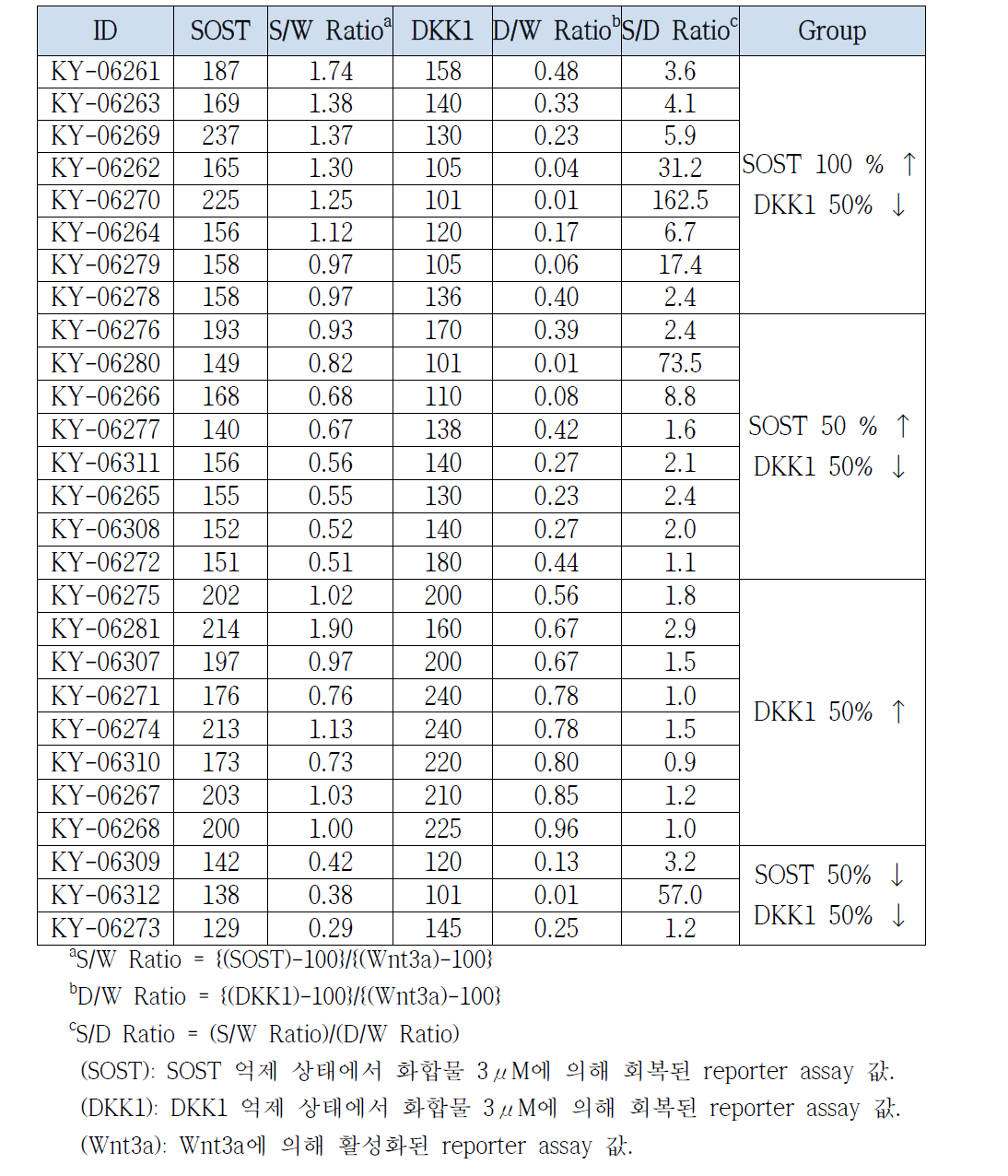 화합물에 대한 reporter gene assay. Wnt3a에 활성화 된 후 SOST와 DKK1에 의해 억제된 후 3μM의 화합물에 의해 회복된 것을 수치로 표현하고 그룹화 함.