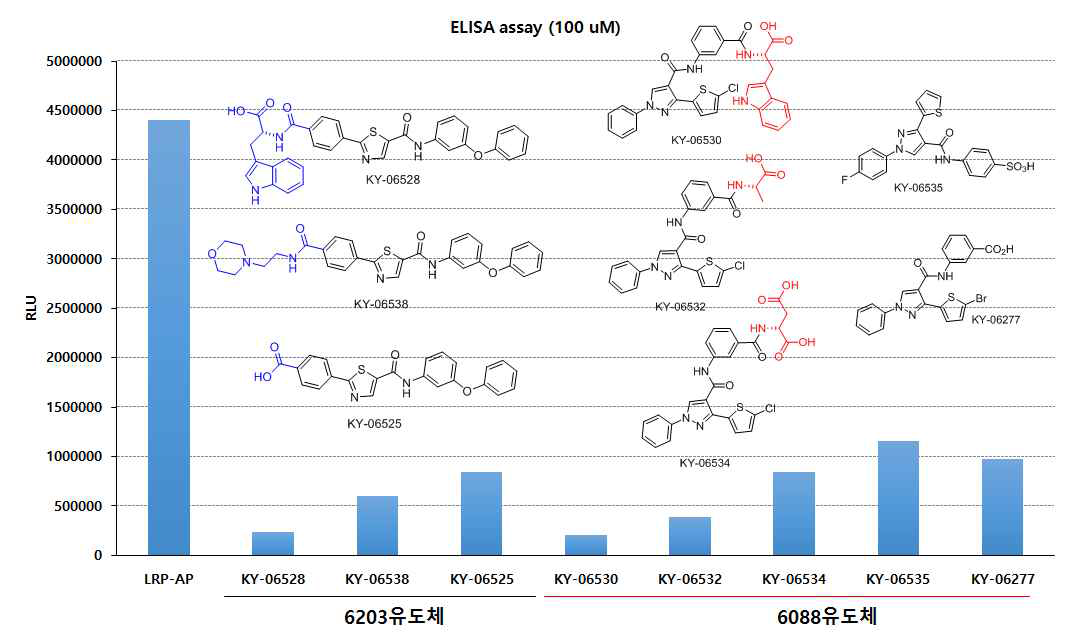 KY-06203과 KY-06088 골격 화합물의 구조와 ELISA binding assay 결과