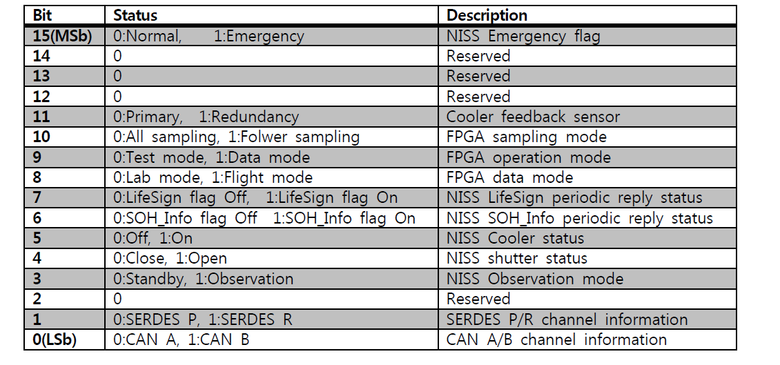 NISS Status word 구조