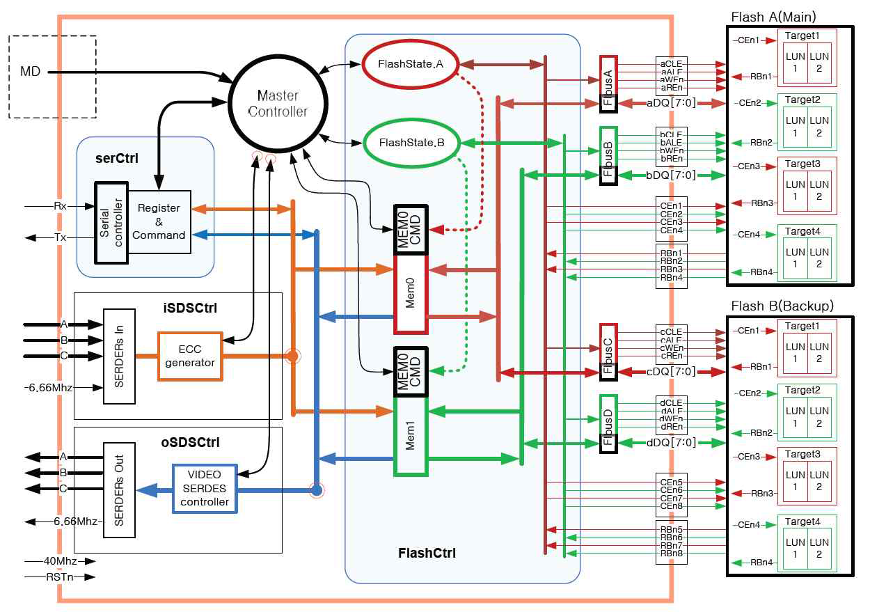 HDD board 상의 FPGA functional diagram