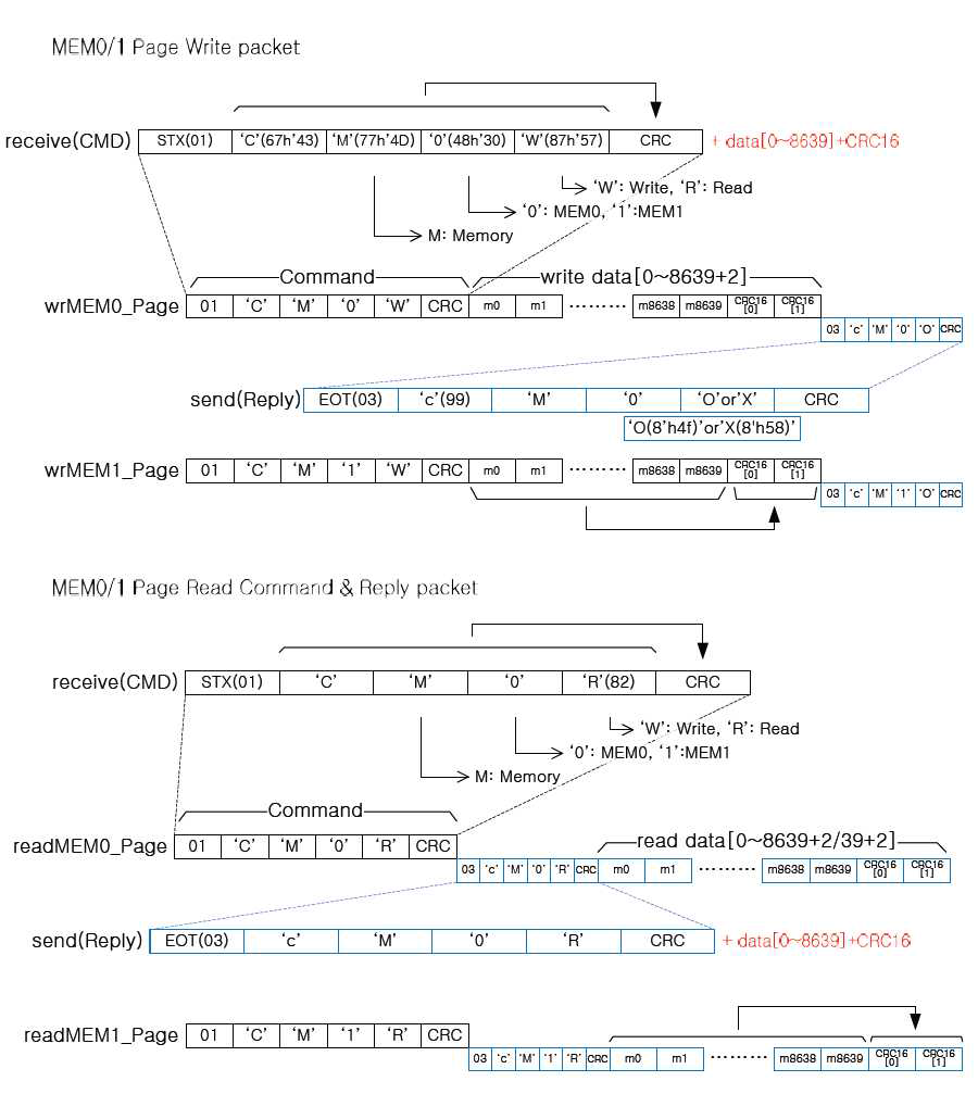 FPGA serial communication data mapping example