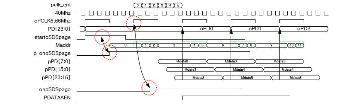 FPGA data clock analysis