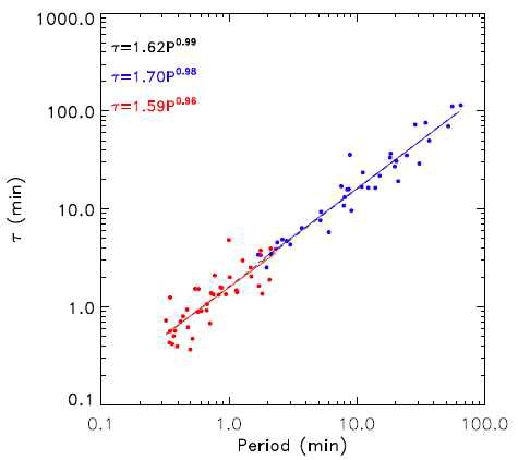 별(청색)과 태양(적색) 플레어 QPP의 진동주기(P) 및 감쇄주기(τ) 간 선형관계