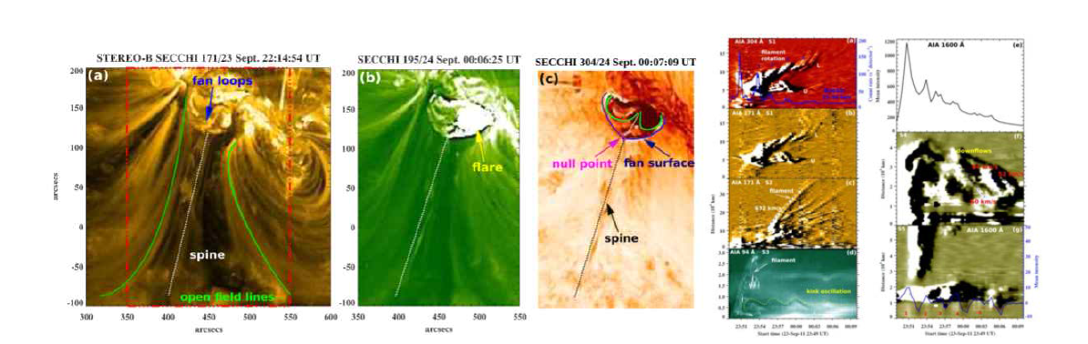 왼쪽: STEREO-B SECCHI 관측 영상 (171, 195, 304Å). 관측된 플레어 및 준-원형의 플레어 리본이 보이고, 이를 설명할 수 있는 fan-spine 자기모델을 표시하였음. 오른쪽: (a)-(d) 슬라이스 S1, S2, S3를 따라 AIA 304, 171, 94Å에서 구한 time-distance 도표.