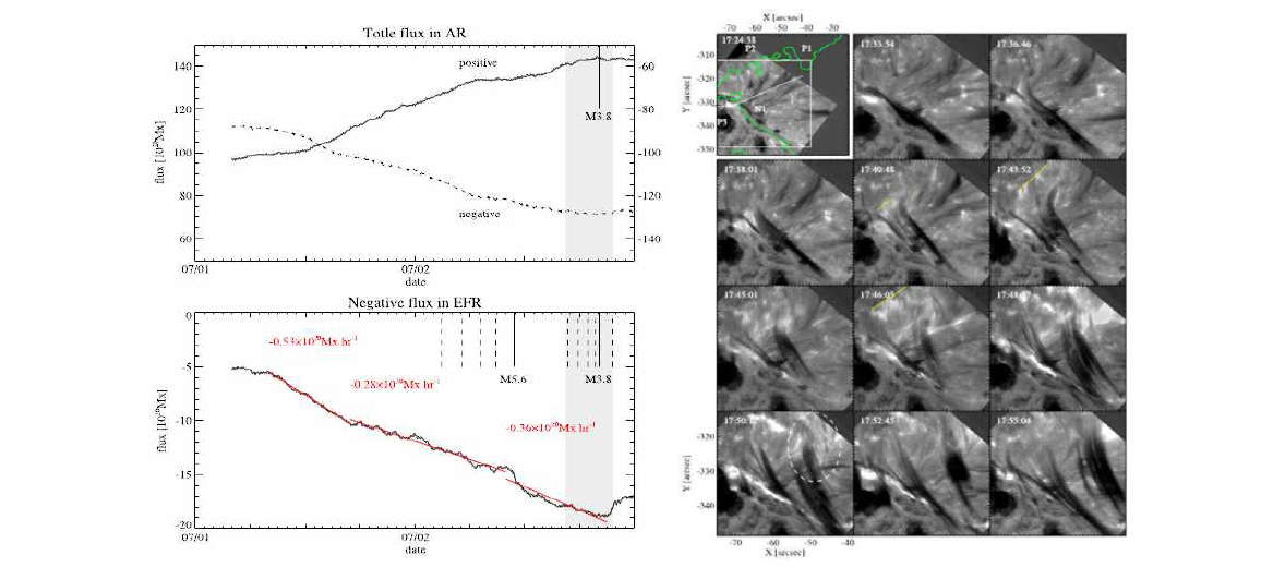 왼쪽: 활동지역 11515의 플레어 발생 지역에서 측정된 2일간의 플럭스 변화 및 관측된 플레어의 발생 시각. 오른쪽: C3.7 플레어 발생에 동반된 제트의 시간 변화 영상. NST의 Hα-0.7Å 관측 자료.