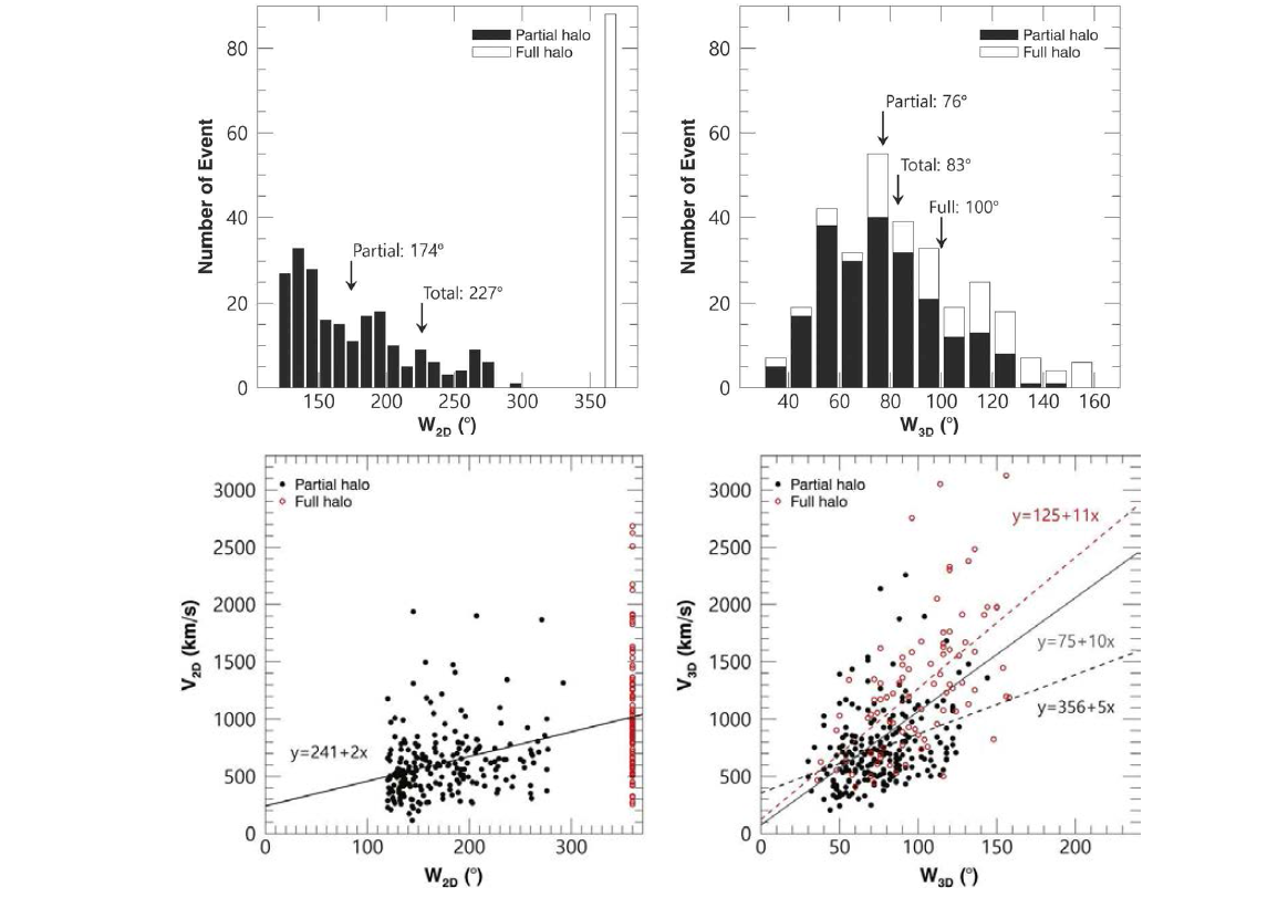 상단패널: CME 2차원(좌)과 3차원(우) 각폭 히스토그램. 검정색 막대는 2차원 각폭이 120도 이상 360도 미만인 경우, 흰색 막대는 360도 인 경우를 나타냄. 하단패널: 2차원(좌) 및 3차원(우) 각폭-속도 관계. 검정색 점은 2차원 각폭이 120도 이상 360도 미만인 경우, 빨간 점은 360도 인 경우를 나타냄. 검정과 빨간색 점선은 각각의 선형 관계선임.