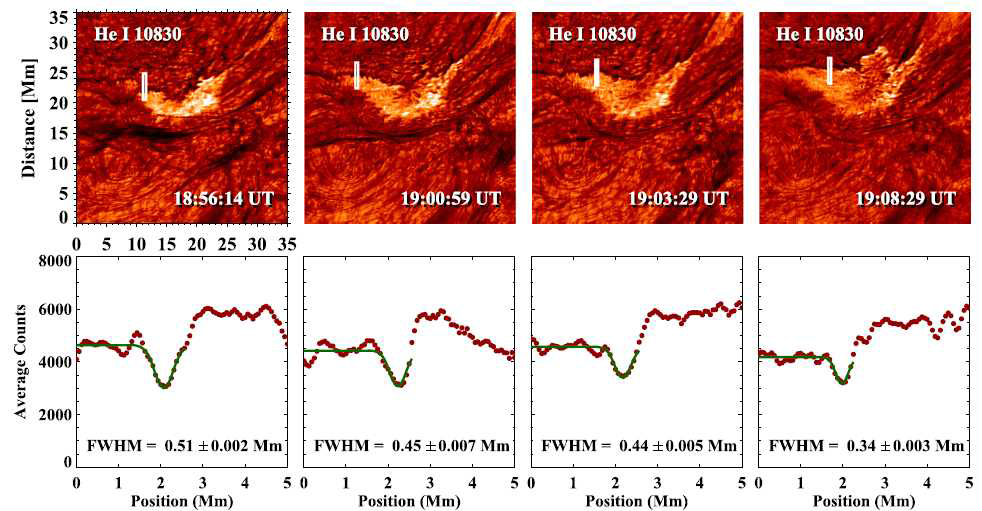 He I 10830Å 영상(위)과 영상의 슬릿위치(흰색 박스)따른 밝기변화(아래). 초록색 선은 가우시안 핏팅의 결과 이며 FWHM은 He I 10830에서 관측되는 어두운 플레어 리본의 폭을 나타냄. 핏팅 결과에 따르면 폭은 340~510km 정도임.