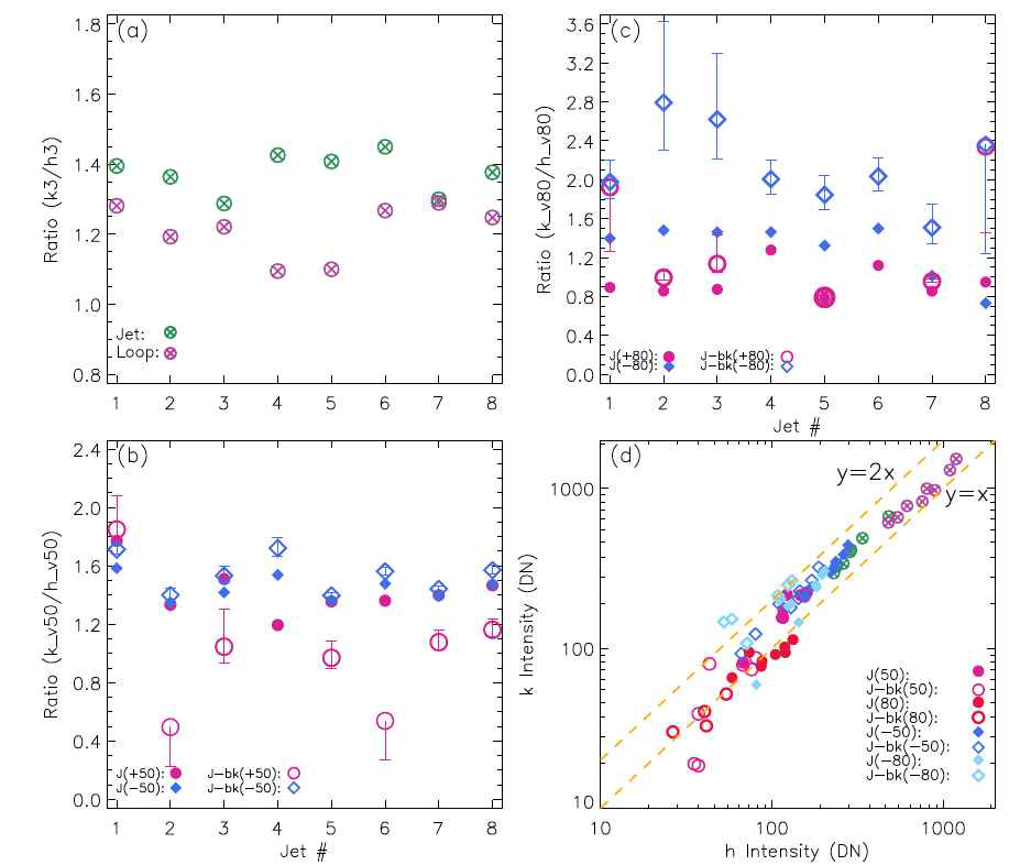 Mg II k/h선 세기 비. (a) 선 중심 (vel=0km/s) (b) vel=±50 km/s (c) vel=±80 km/s (d) vel=0, ±50, ±80 km/s에서의 k선 세기와 h선 세기의 비교 산점도. 주황색 선은 비가 1과 2인 경우를 나타냄.