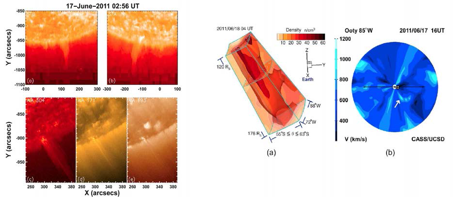 왼쪽판넬: STEREO/EUVI-A(a)와 –B(b), 그리고 각각 SDO/AIA의 304Å (c), 171Å (d), 193Å (e)에서 관측된 극지역 제트현상. 오른쪽판넬: 행성간 공간의 밀도(a)와 속도(b) 분포.