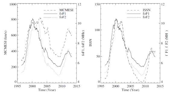 foF1/foF2와 함께 그린 MCMESI(왼쪽)와 ISSN(오른쪽)의 시간적 변화. foF1의 값은 척도를 조절한 값.