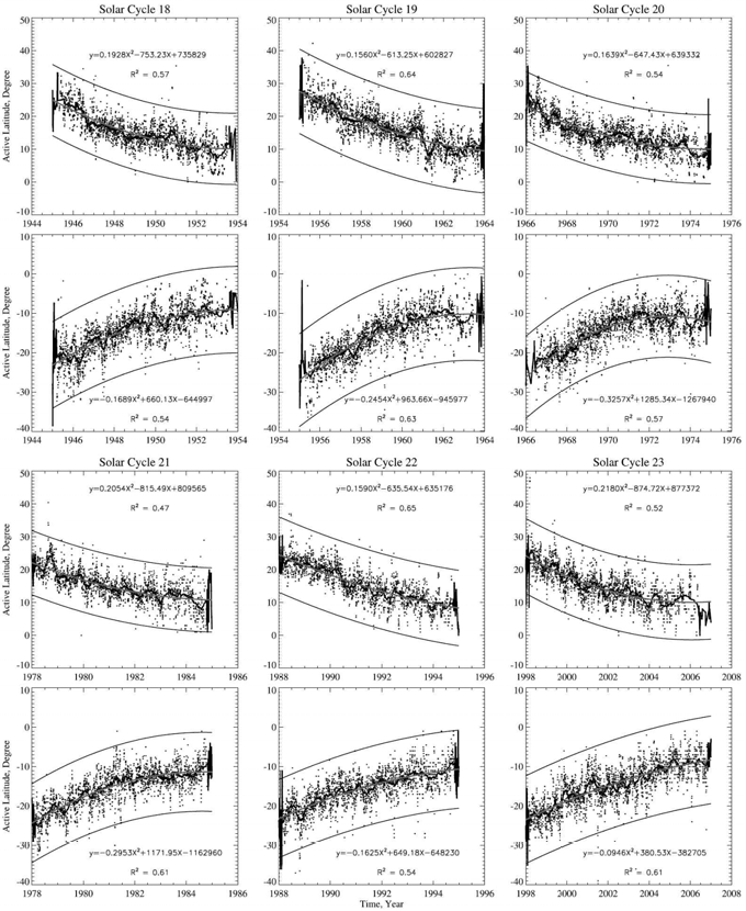 태양활동 18주기에서 23주기동안 북반구와 남반구에서의 활동적인 위도 변화 곡선