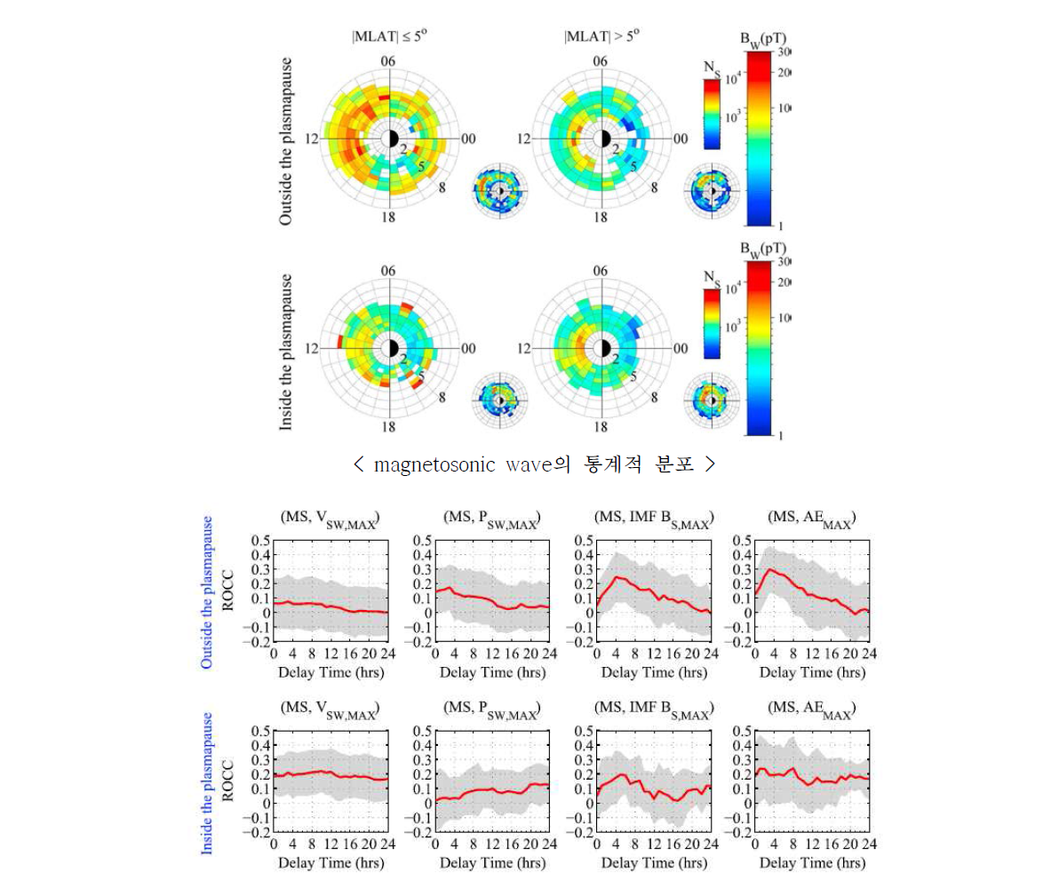 Vsw, Psw, IMF Bz, AE와 magnetosonic wave의 상관관계. (위) 플라즈마권 안, (아래) 플라즈마권 바깥