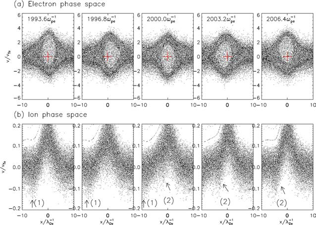 OEM oscillation의 single period의 (a) 전자들, (b) 이온들의 위상공간 변화 모습들-빨간색 +는 EH의 중심을 표시하고, 그림 (b)의 검적색 화살표는 OEM oscillation과 관련 있는 IASWs를 가리킴