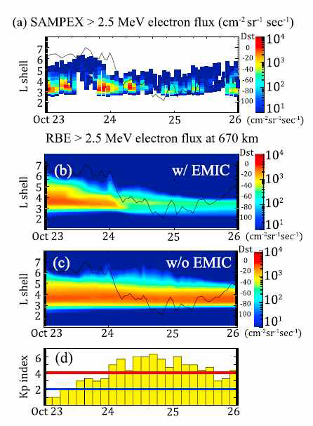 SAMPEX 위성으로 관측한 2.5MeV 이상 전자 플럭스와 RBE 모델을 활용하여 EMIC가 있을 때와 없을 때의 시뮬레이션 결과 비교