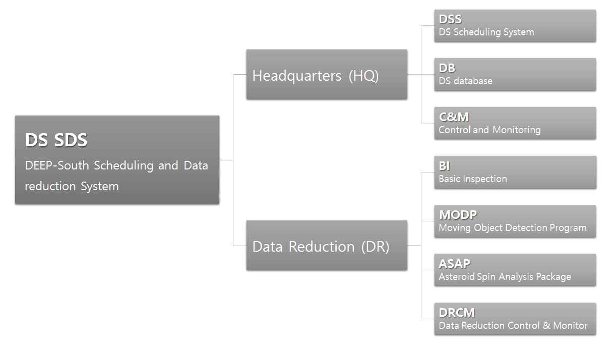 DEEP-South Scheduling and Data Reduction System의 구조