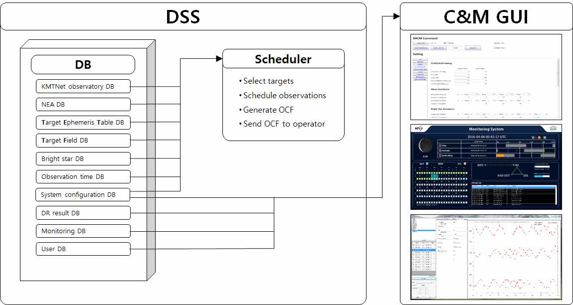 DSS와 C&M의 GUI