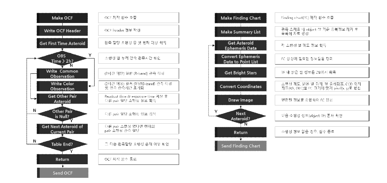 OCF와 FC를 작성하는 과정