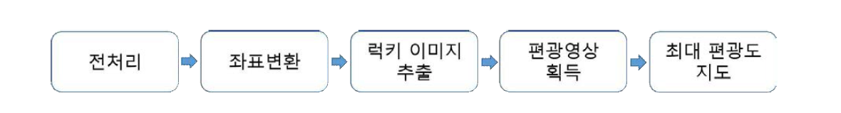 자료처리 흐름도