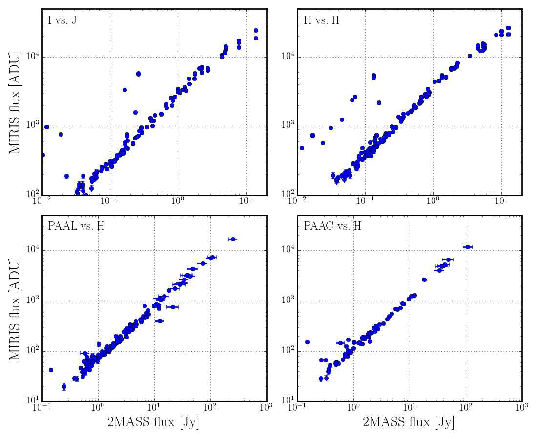 MIRIS 우주관측영상에서 검출된 별들의 MIRIS I 밴드 밝기와 2MASS J 밴드 밝기(왼쪽 위), MIRIS H 밴드 밝기와 2MASS H 밴드 밝기(오른쪽 위), MIRIS PAAL 필터 밝기와 2MASS H 밴드 밝기(왼쪽 아래), MIRIS PAAC 필터 밝기와 2MASS H 밴드 밝기(오른쪽 아래)의 비교.