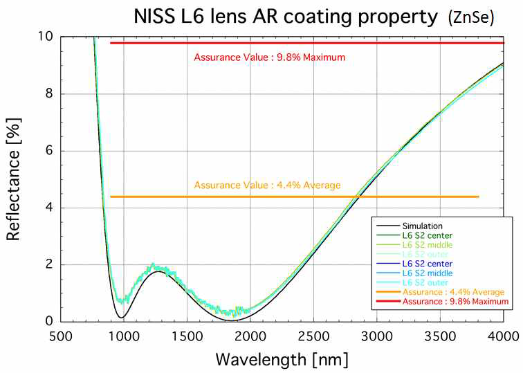 비행모델 렌즈의 무반사코팅 결과데이터 (ZnSe)