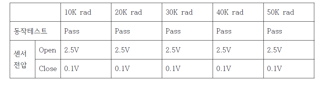 셔터 Radiation test 결과