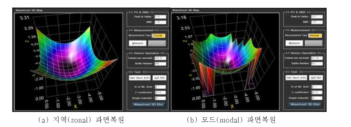 지역 파면복원과 모드 파면복원에서의 측정값.