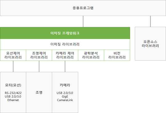 이미징프레임워크 구조