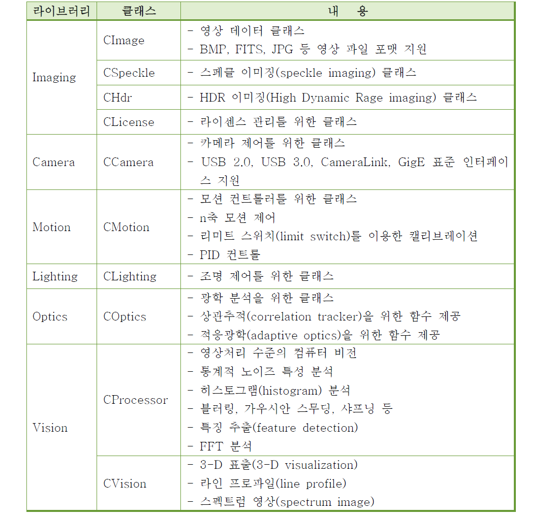 이미징 프레임워크 클래스