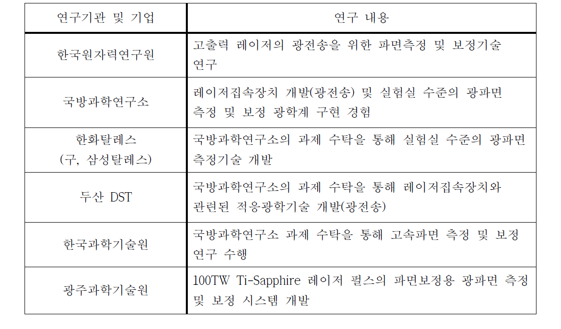 국내 광파면 측정기술 연구기관 및 연구내용