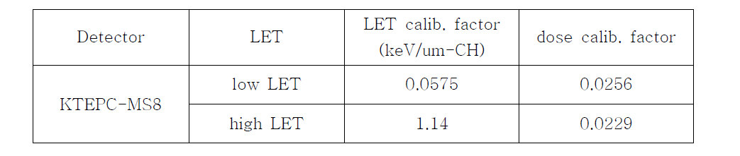 KTEPC-MS8에 대한 감마 교정시험 결과