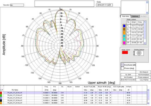 중앙급전 방식(Center-Fed) 8x8 패치 배열 안테나의 측정된 Far-Field Pattern.