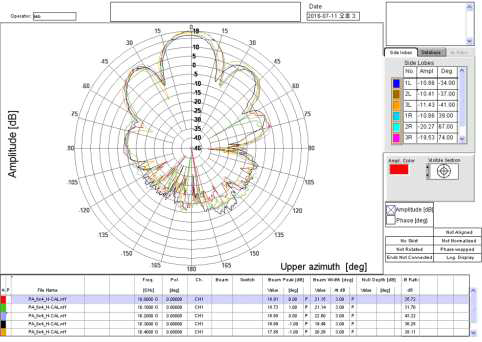 Aperture-Coupled Stacked 8x4 패치 배열 안테나의 측정된 Far-Field Pattern(E-plane)