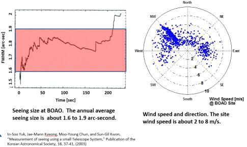 보현산 천문대의 Seeing size와 바람의 속도와 방향.