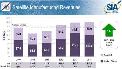 미국 Satellite Industry Association (SIA)의 인공위성 제작비 자료. 매년 증가 추세이다.