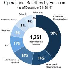 2014년도 용도별 인공위성의 개수 비율