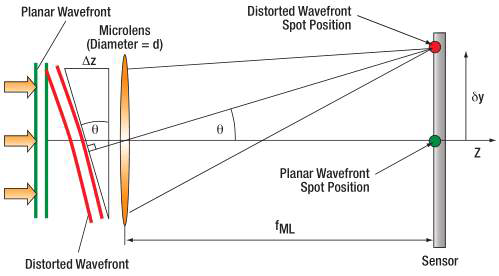 샥-하트만 센서의 파면기울기 측정 원리 – fML: 렌즈의 초점거리, δy: 결상점의 변위
