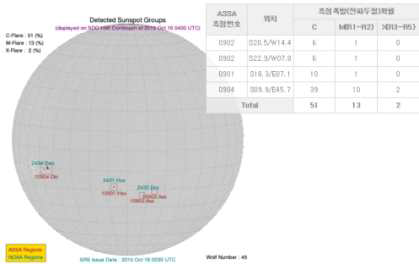 흑점군 자동 분류 결과 및 해당 흑점에서 플레어가 발생할 확률 계산 결과.