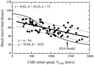 CME 초기속도에 따른 지구도달 시간. 검은 점은 실제 관측결과이다.