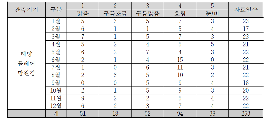 2016년 태양플레어망원경 기상 통계