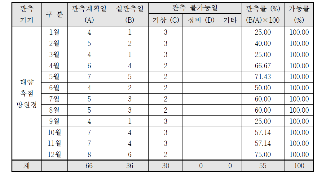 흑점망원경 관측통계 (2016년)