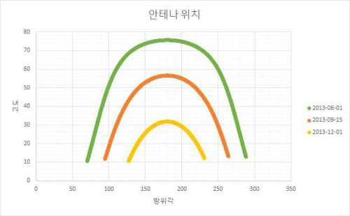 관측 자동화 이후 구동된 안테나 위치