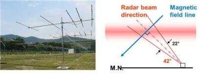 공군기상단 부지 내 설치되어 있는 총 24기의 야기 안테나 및 관측소 전경 (좌)과 레이더의 빔 방향을 나타내는 그림(우).