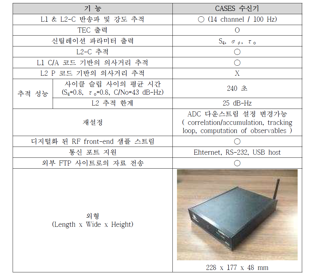 CASES 수신기 기능