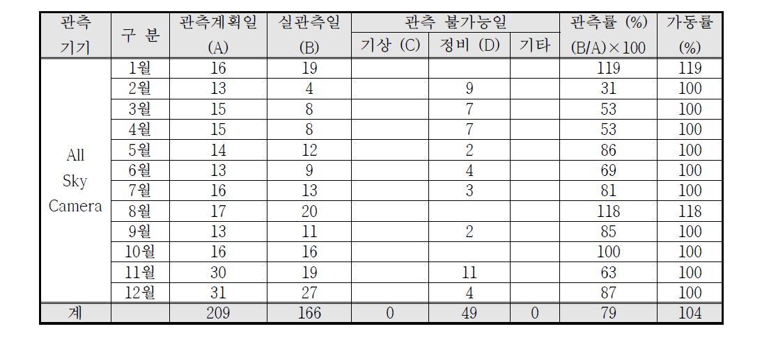 2016년 All Sky Camera 가동실적(2016. 1. 1 ~ 2016. 12. 31)