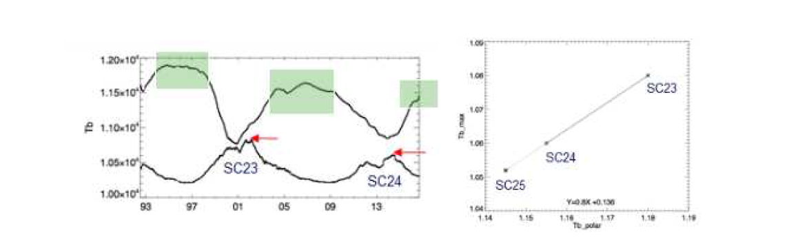 전파밝기온도 분포 지도에서 추출된 극지역(상단실선)과 중위도(하단실선)밝기온도 변화(좌)와 각 주기의 극영역 최대밝기온도(녹색박스)/중위도 최대밝기온도(화살표) 관계를 선형화한 그래프(실선, 우). 24/25주기 극소기동안 극영역 최대밝기온도로 예측된 25주기 태양 극대기 최대 전파밝기(점선으로 이어진 지점)