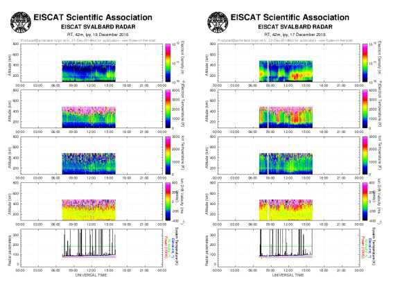 EISCAT Svalbard Radar (ESR) 관측 예 (2016년 12월 16일 및 17일 관측). (위에서부터 아래로) 전자 밀도, 전자 온도, 이온 온도, 이온표류속도의 고도 분포와 레이더 파라미터.